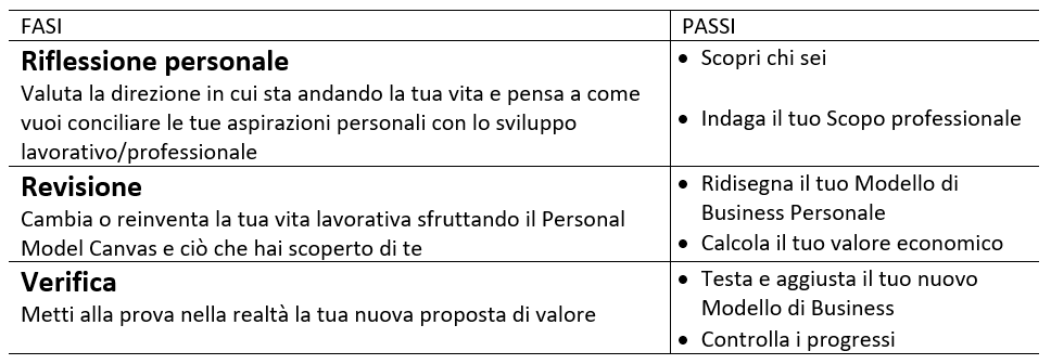 3 Fasi, 6 passi