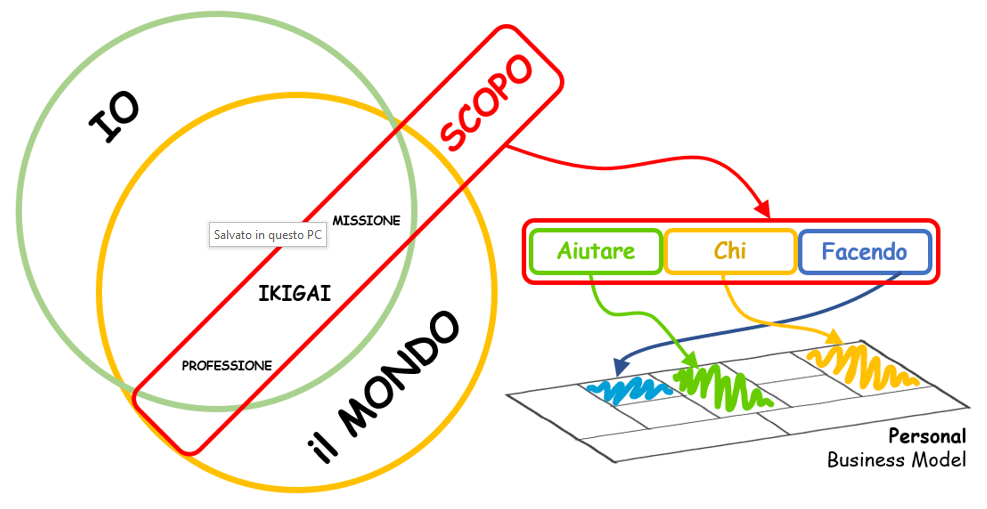 Scopo nella vita e Business Model Personale