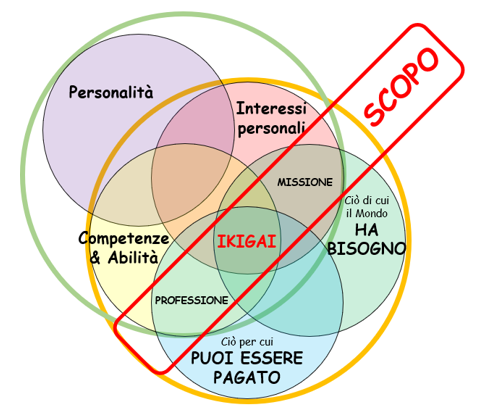 Scopo di Vita